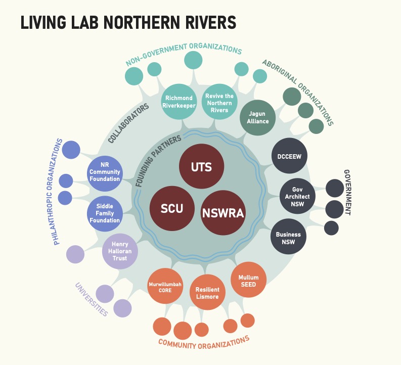 A diagram of the living lab northern rivers

AI-generated content may be incorrect.