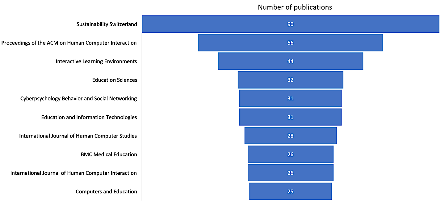 A blue bar graph with white text

Description automatically generated